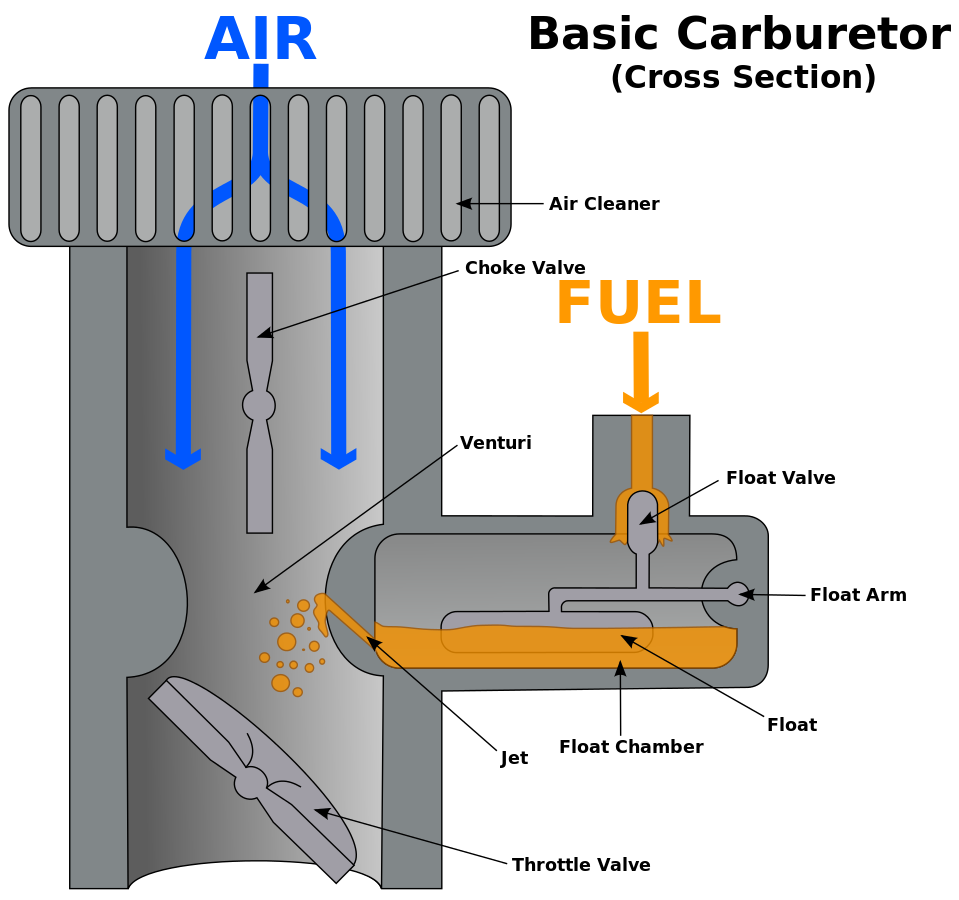 How carbureted engine work? TotalGyan